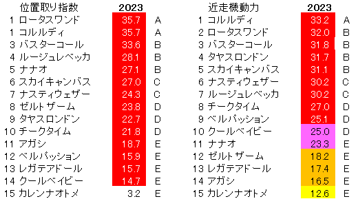 2023　函館２歳Ｓ　位置取り指数